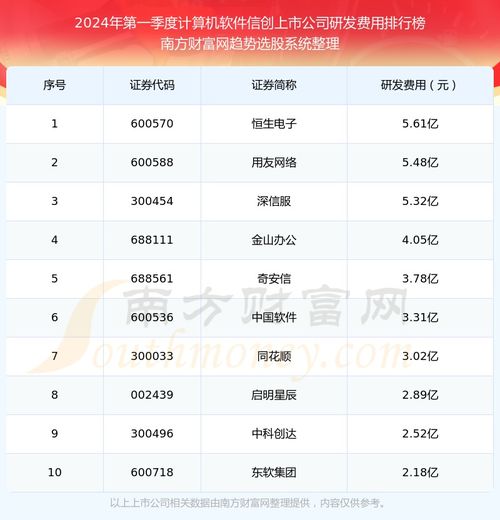 2024年第一季度计算机软件信创上市公司研发投入前十强榜单揭晓
