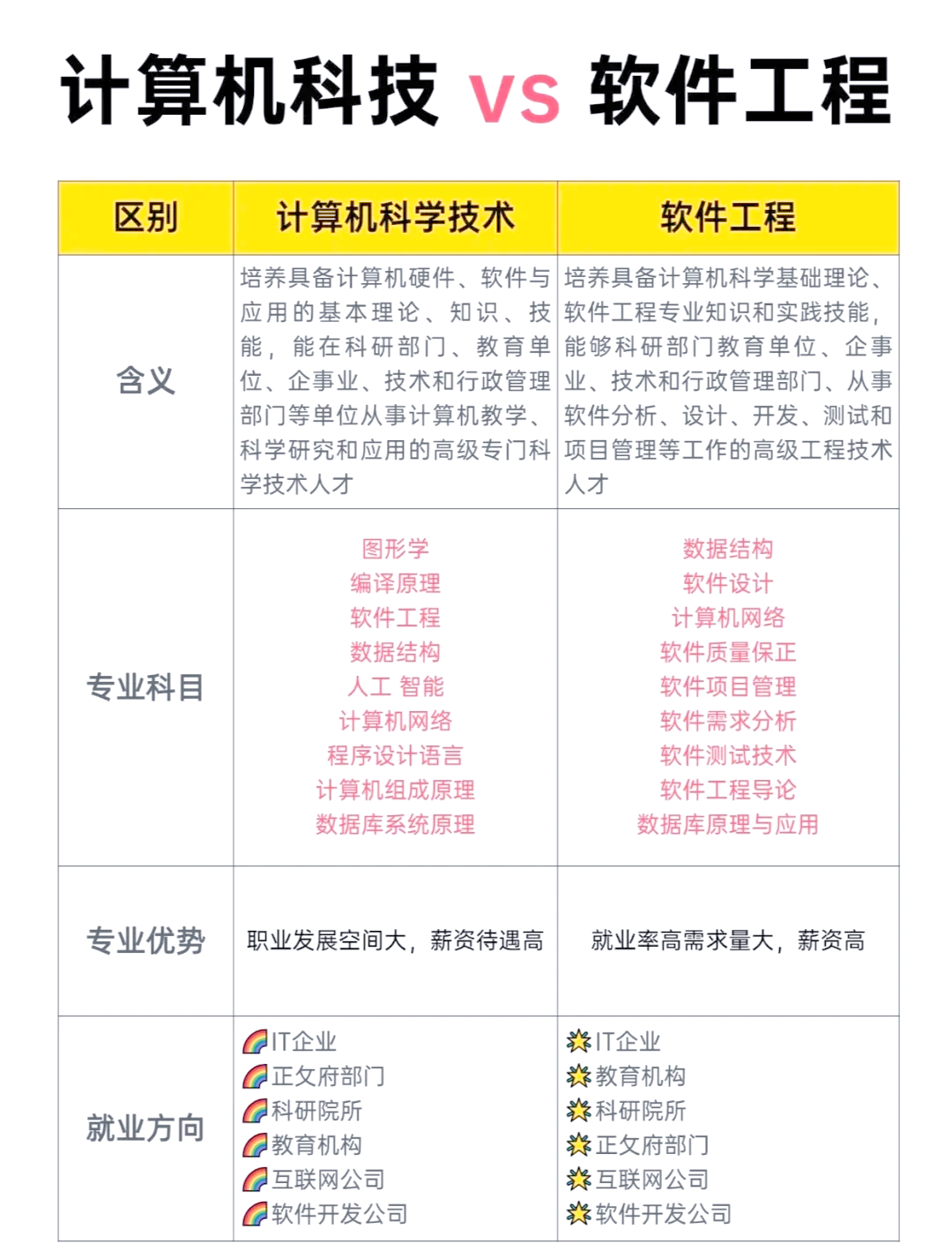 软件工程与计算机科学 哪个更适合计算机软件开发？