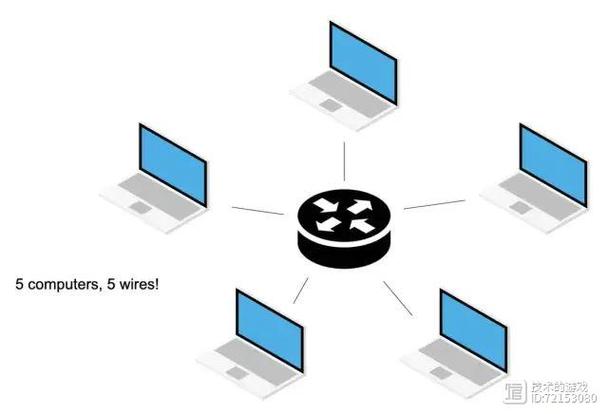 软件开发人员:您的计算机如何连接到 internet?